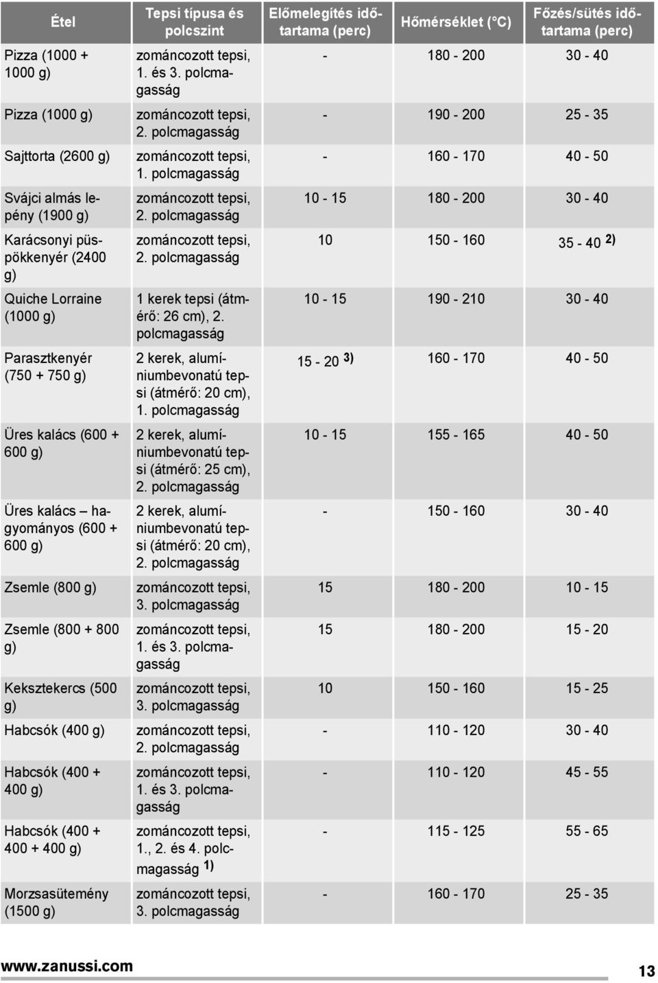 típusa és polcszint 1. és 3. polcmagasság 2. polcmagasság 1. polcmagasság 2. polcmagasság 2. polcmagasság 1 kerek tepsi (átmérő: 26 cm), 2.