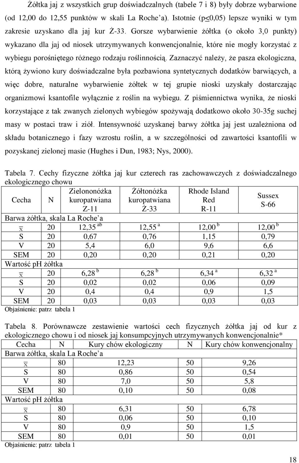 Gorsze wybarwienie żółtka (o około 3,0 punkty) wykazano dla jaj od niosek utrzymywanych konwencjonalnie, które nie mogły korzystać z wybiegu porośniętego różnego rodzaju roślinnością.