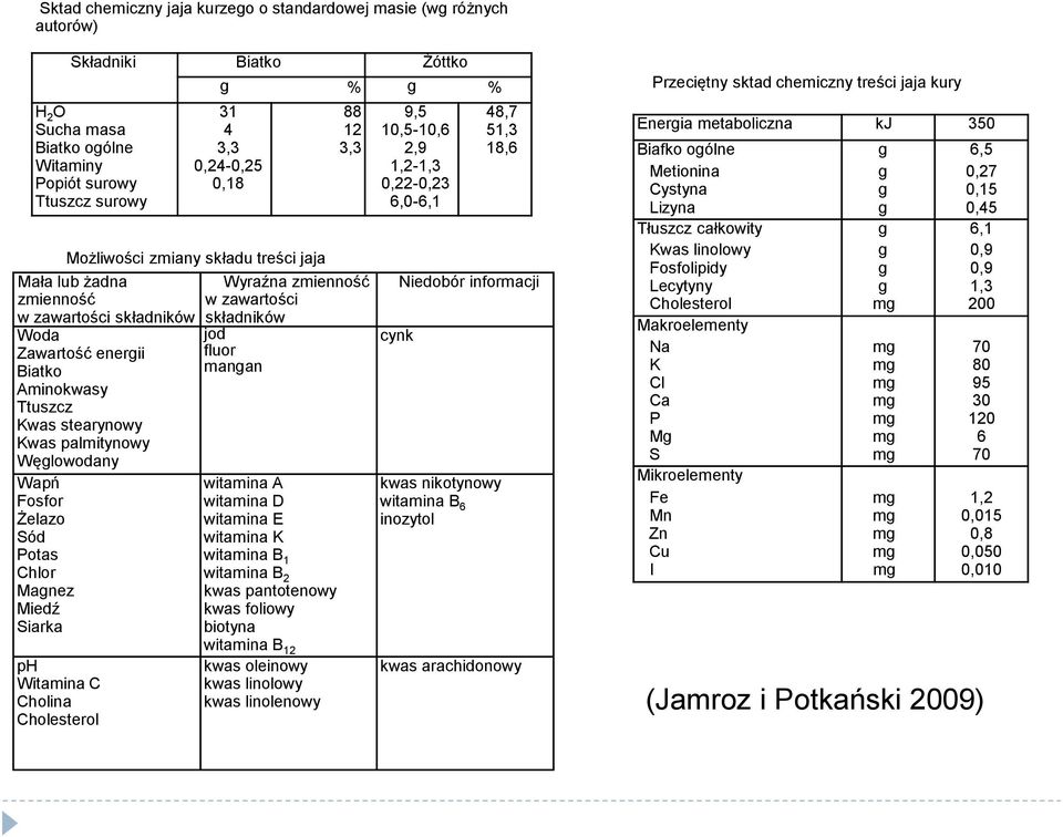 Sód Potas Chlor Magnez Miedź Siarka ph Witamina C Cholina Cholesterol 88 12 3,3 Wyraźna zmienność w zawartości składników jod fluor mangan witamina A witamina D witamina Ε witamina Κ witamina B 1