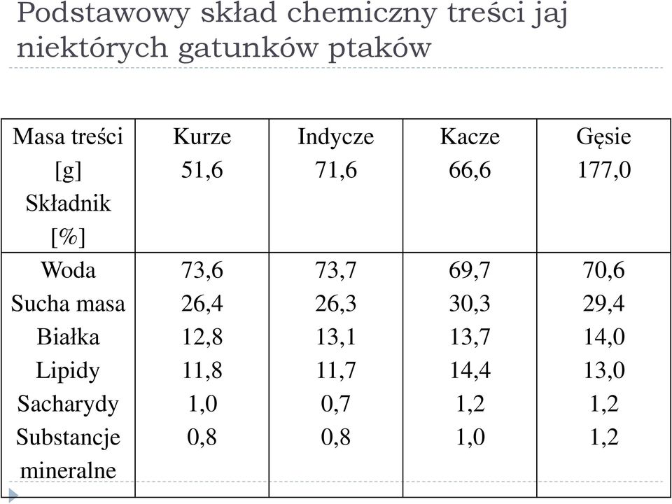 Kurze 51,6 73,6 26,4 12,8 11,8 1,0 0,8 Indycze 71,6 73,7 26,3 13,1 11,7 0,7