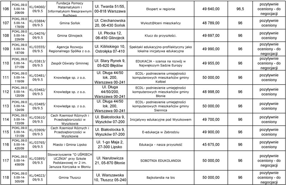 z o.o. Knowledge sp. z o.o. Knowledge sp. z o.o. Cech Rzemiosł Różnych i Przedsiębiorczości w Wyszkowie Cech Rzemiosł Różnych i Przedsiębiorczości w Wyszkowie Miasto i Gmina Lipsko Ul.