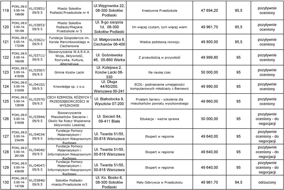 8-go sierpnia 1d, 08-300 Sokołów Podlaski Im więcej czytam, tym więcej wiem 49 961,70 95,5 121 172/09 KL/03621/ Fundacja Gospodarcza im. Karola Marcinkowskiego w Ciechanowie Ul.