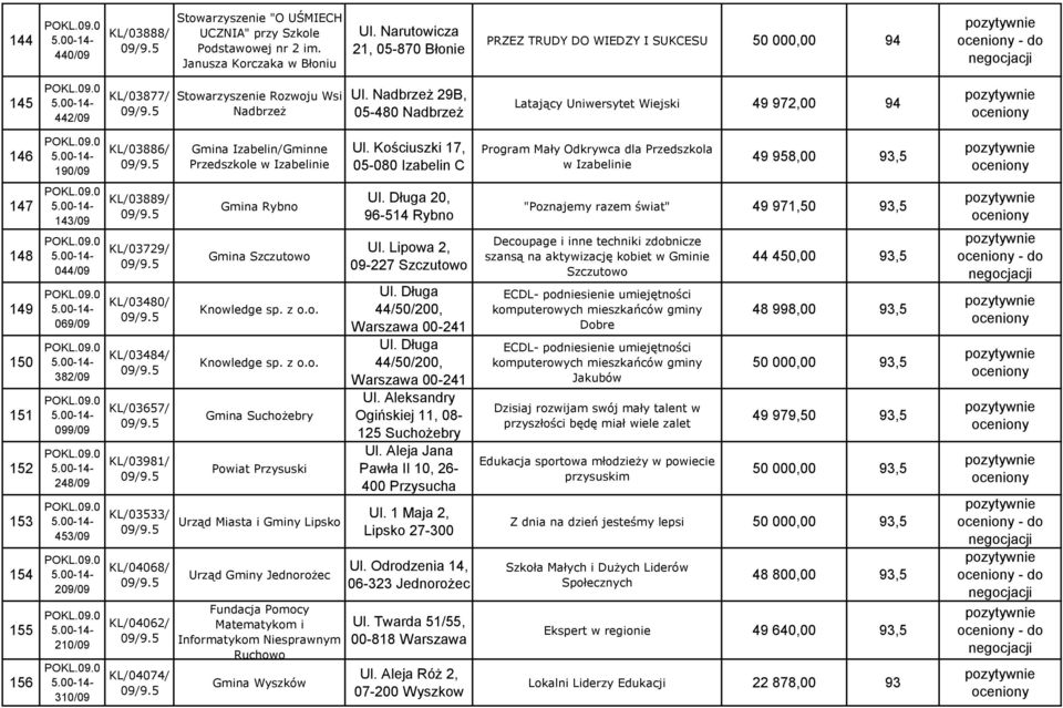 Nadbrzeż 29B, 05-480 Nadbrzeż Latający Uniwersytet Wiejski 49 972,00 94 146 190/09 KL/03886/ Gmina Izabelin/Gminne Przedszkole w Izabelinie Ul.