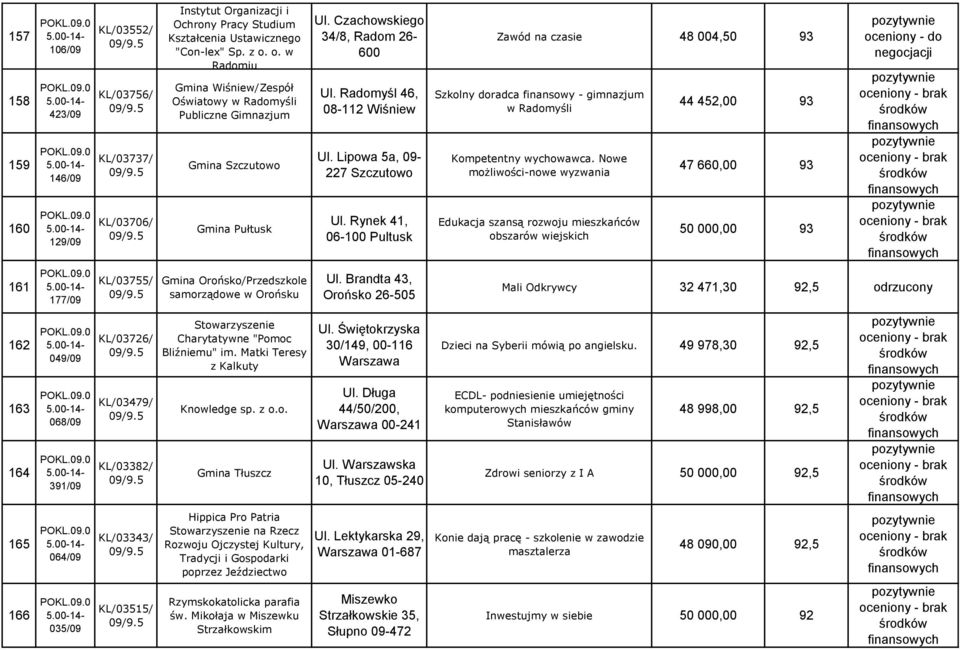 Lipowa 5a, 09-227 Szczutowo Ul. Rynek 41, 06-100 Pultusk Zawód na czasie 48 004,50 93 Szkolny doradca finansowy - gimnazjum w Radomyśli Kompetentny wychowawca.