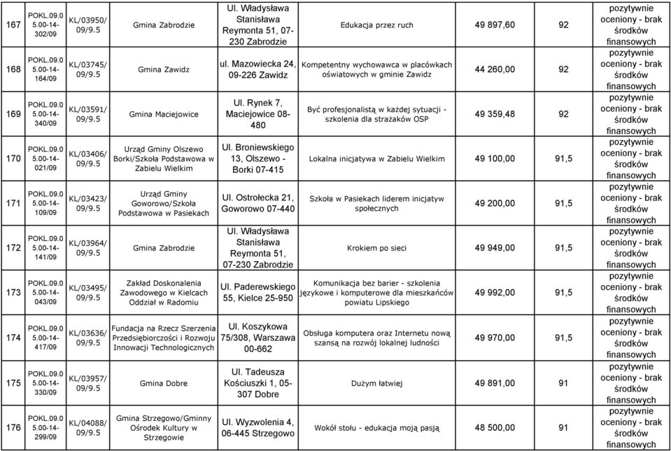 Doskonalenia Zawodowego w Kielcach Oddział w Radomiu Fundacja na Rzecz Szerzenia Przedsiębiorczości i Rozwoju Innowacji Technologicznych Gmina Dobre Gmina Strzegowo/Gminny Ośrodek Kultury w