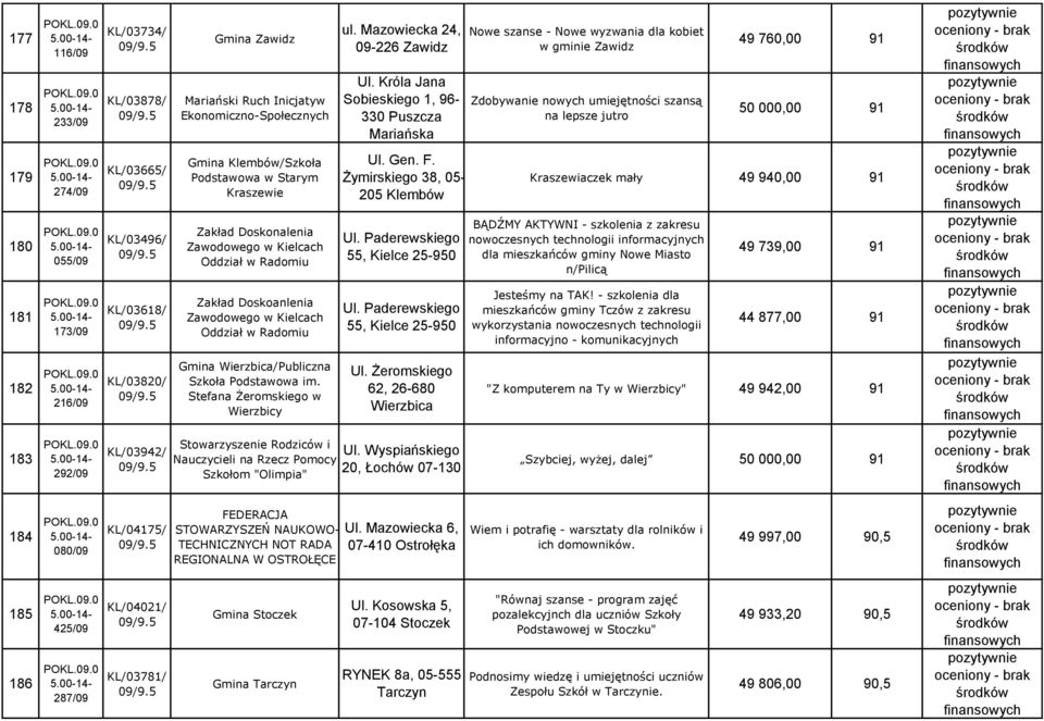 Gmina Wierzbica/Publiczna Szkoła Podstawowa im. Stefana Żeromskiego w Wierzbicy ul. Mazowiecka 24, 09-226 Zawidz Ul. Króla Jana Sobieskiego 1, 96-330 Puszcza Mariańska Ul. Gen. F.