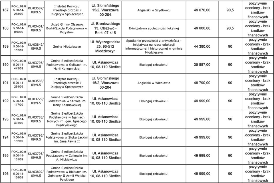 Marii Konopnickiej Instytut Rozwoju Przedsiębiorczości i Inicjatyw Społecznych Gmina Siedlce/Szkoła Podstawowa w Strzale im. Ireny Kosmowskiej Gmina Siedlce/Szkoła Podstawowa w Iganiach Nowych im.