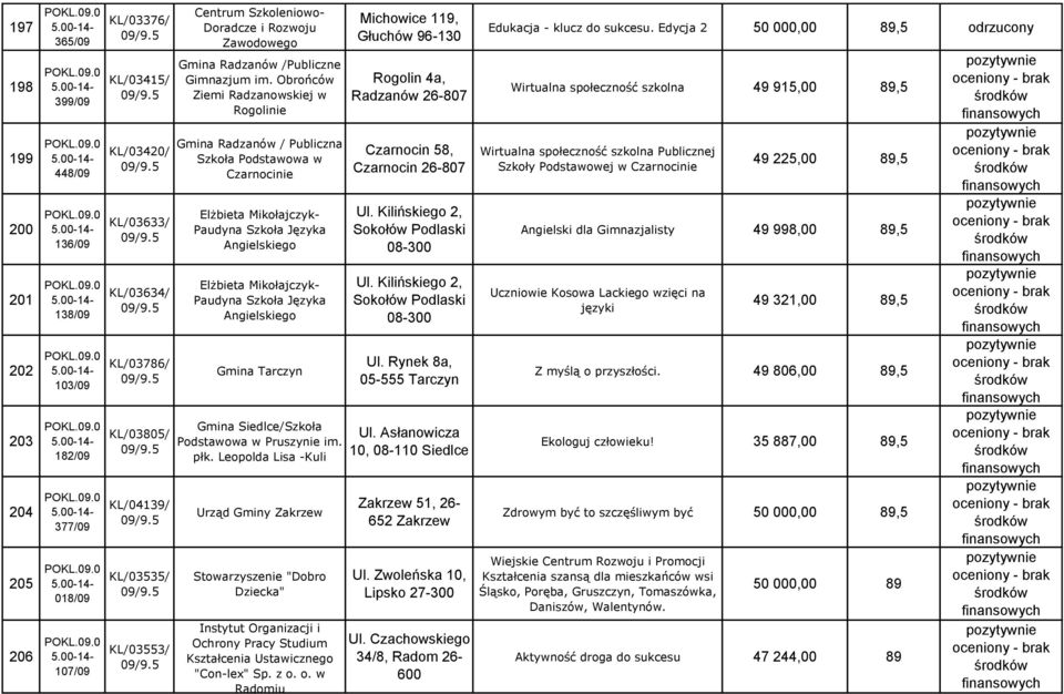 Obrońców Ziemi Radzanowskiej w Rogolinie Gmina Radzanów / Publiczna Szkoła Podstawowa w Czarnocinie Elżbieta Mikołajczyk- Paudyna Szkoła Języka Angielskiego Elżbieta Mikołajczyk- Paudyna Szkoła