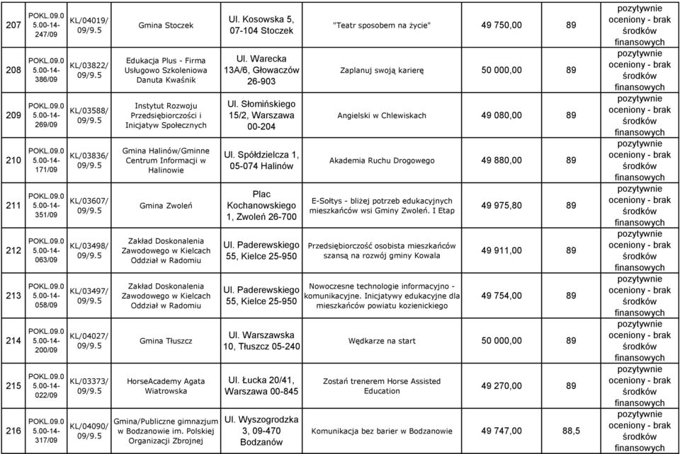 Zwoleń Zakład Doskonalenia Zawodowego w Kielcach Oddział w Radomiu Zakład Doskonalenia Zawodowego w Kielcach Oddział w Radomiu Gmina Tłuszcz HorseAcademy Agata Wiatrowska Gmina/Publiczne gimnazjum w