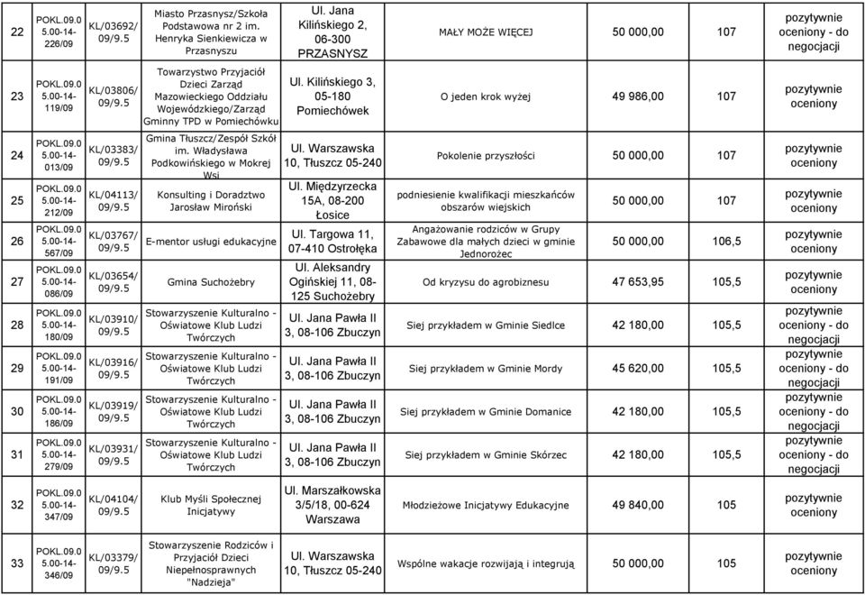 Ul. Kilińskiego 3, 05-180 Pomiechówek O jeden krok wyżej 49 986,00 107 24 25 26 27 28 29 30 31 013/09 212/09 567/09 086/09 180/09 191/09 186/09 279/09 KL/03383/ KL/04113/ KL/03767/ KL/03654/