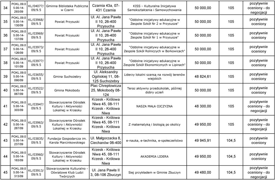 Kultury i Aktywności Lokalnej w Krzesku Stowarzyszenie Ośrodek Kultury i Aktywności Lokalnej w Krzesku Fundacja Gospodarcza im.
