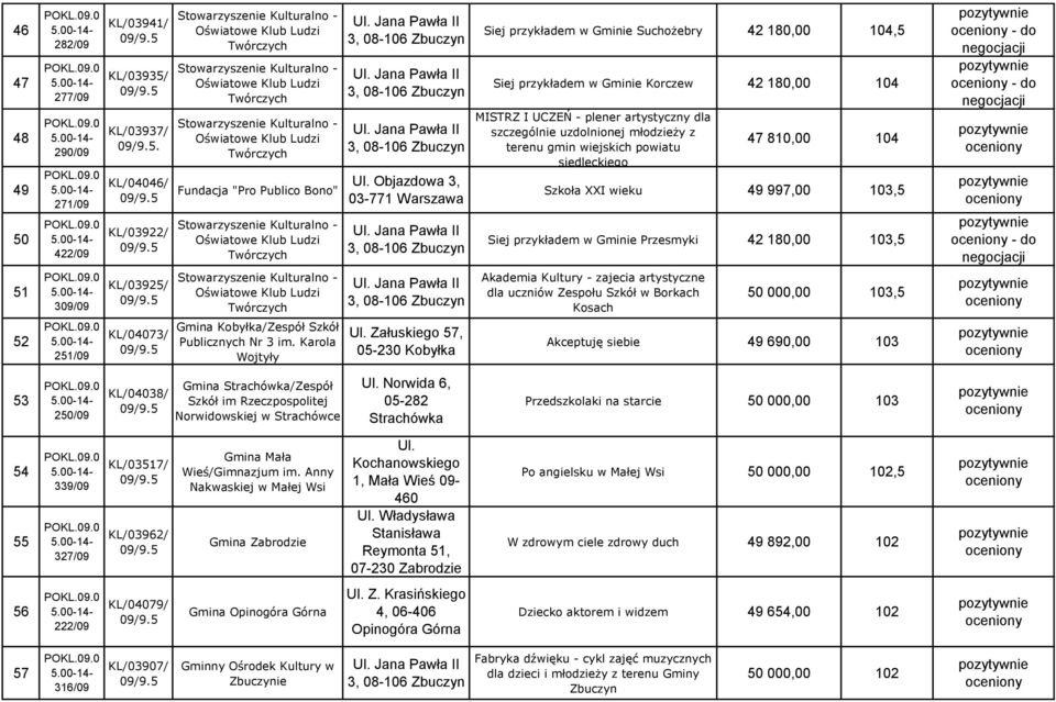 Fundacja "Pro Publico Bono" Stowarzyszenie Kulturalno - Oświatowe Klub Ludzi Twórczych Ul. Jana Pawła II 3, 08-106 Zbuczyn Ul. Jana Pawła II 3, 08-106 Zbuczyn Ul. Jana Pawła II 3, 08-106 Zbuczyn Ul. Objazdowa 3, 03-771 Warszawa Ul.