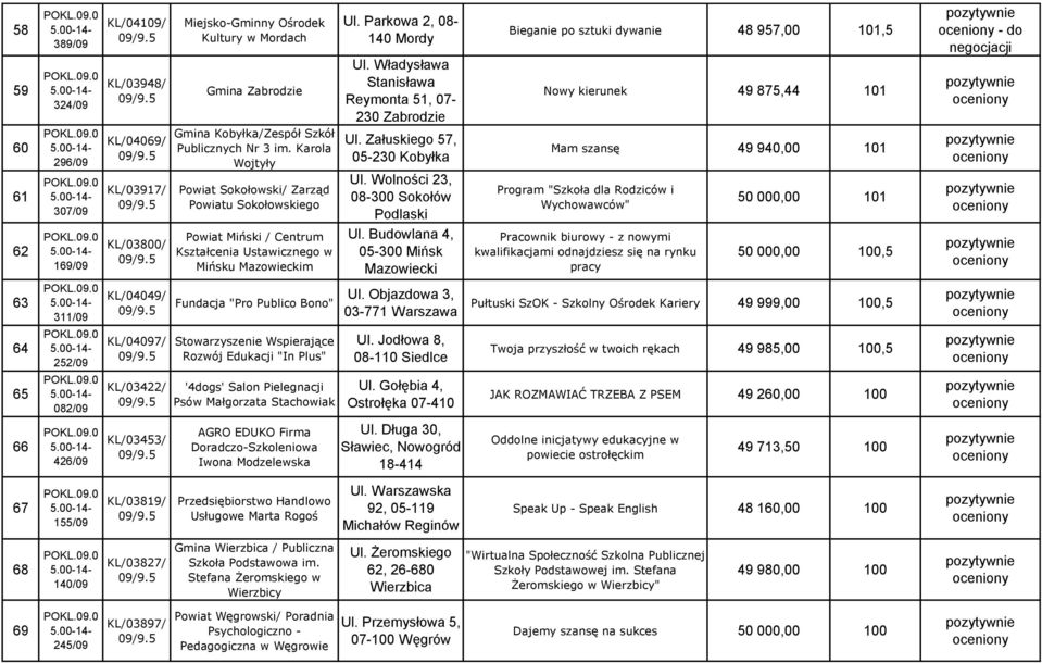 Karola Wojtyły Powiat Sokołowski/ Zarząd Powiatu Sokołowskiego Powiat Miński / Centrum Kształcenia Ustawicznego w Mińsku Mazowieckim Fundacja "Pro Publico Bono" Stowarzyszenie Wspierające Rozwój