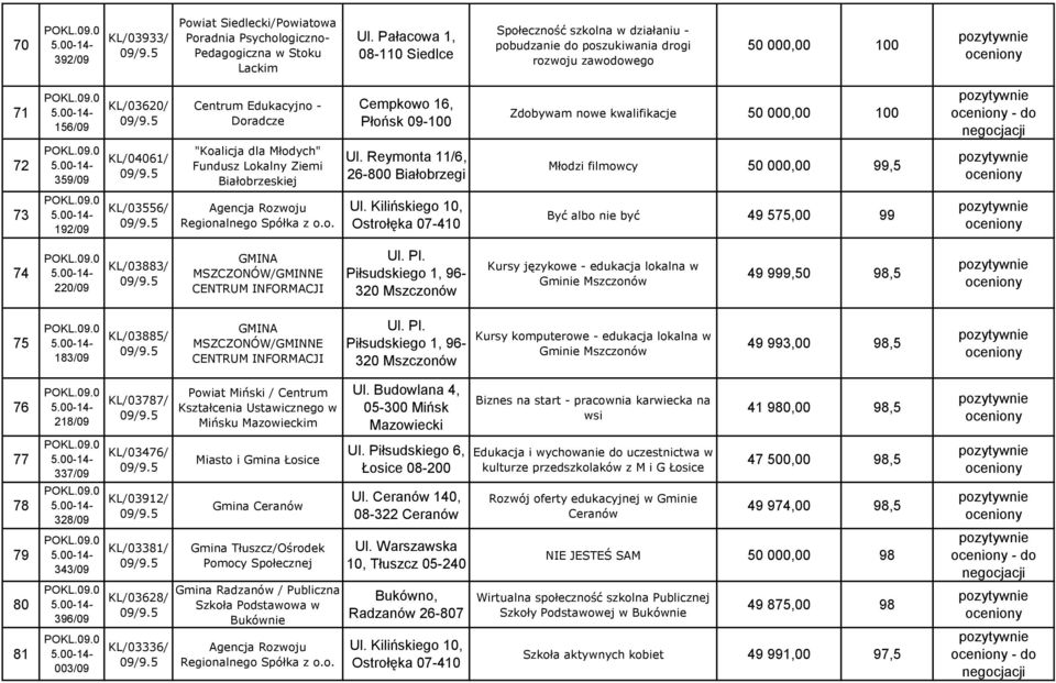09-100 Zdobywam nowe kwalifikacje 50 000,00 100 - do 72 359/09 KL/04061/ "Koalicja dla Młodych" Fundusz Lokalny Ziemi Białobrzeskiej Ul.