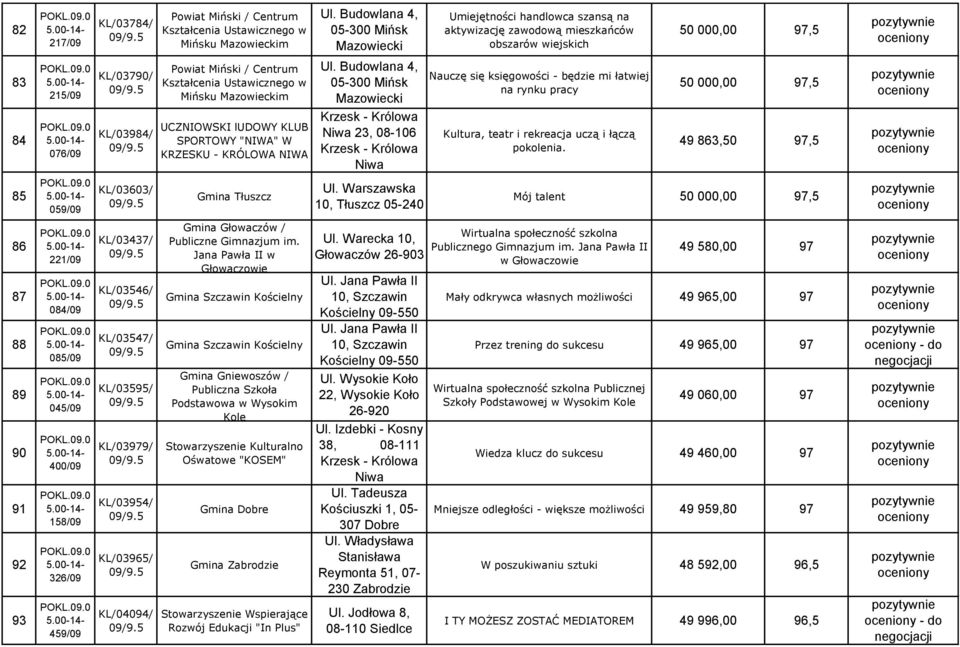 Budowlana 4, 05-300 Mińsk Mazowiecki Krzesk - Królowa Niwa 23, 08-106 Krzesk - Królowa Niwa 10, Tłuszcz 05-240 Umiejętności handlowca szansą na aktywizację zawodową mieszkańców obszarów wiejskich