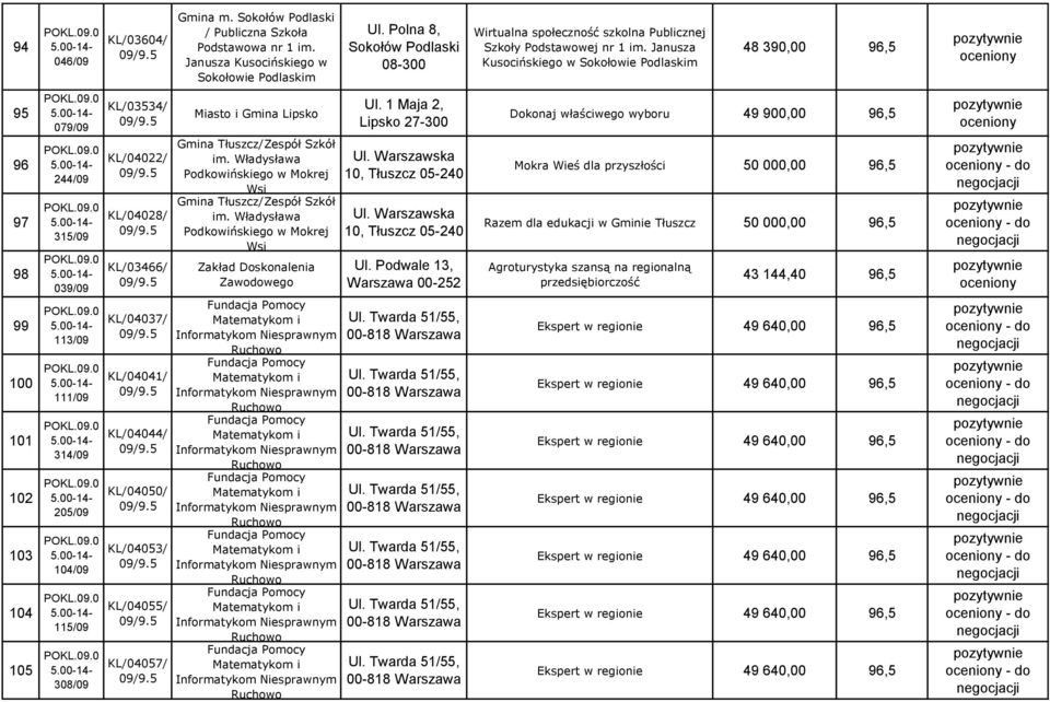 Janusza Kusocińskiego w Sokołowie Podlaskim 48 390,00 96,5 95 96 97 98 99 100 101 102 103 104 105 079/09 244/09 315/09 039/09 113/09 111/09 314/09 205/09 104/09 115/09 308/09 KL/03534/ KL/04022/