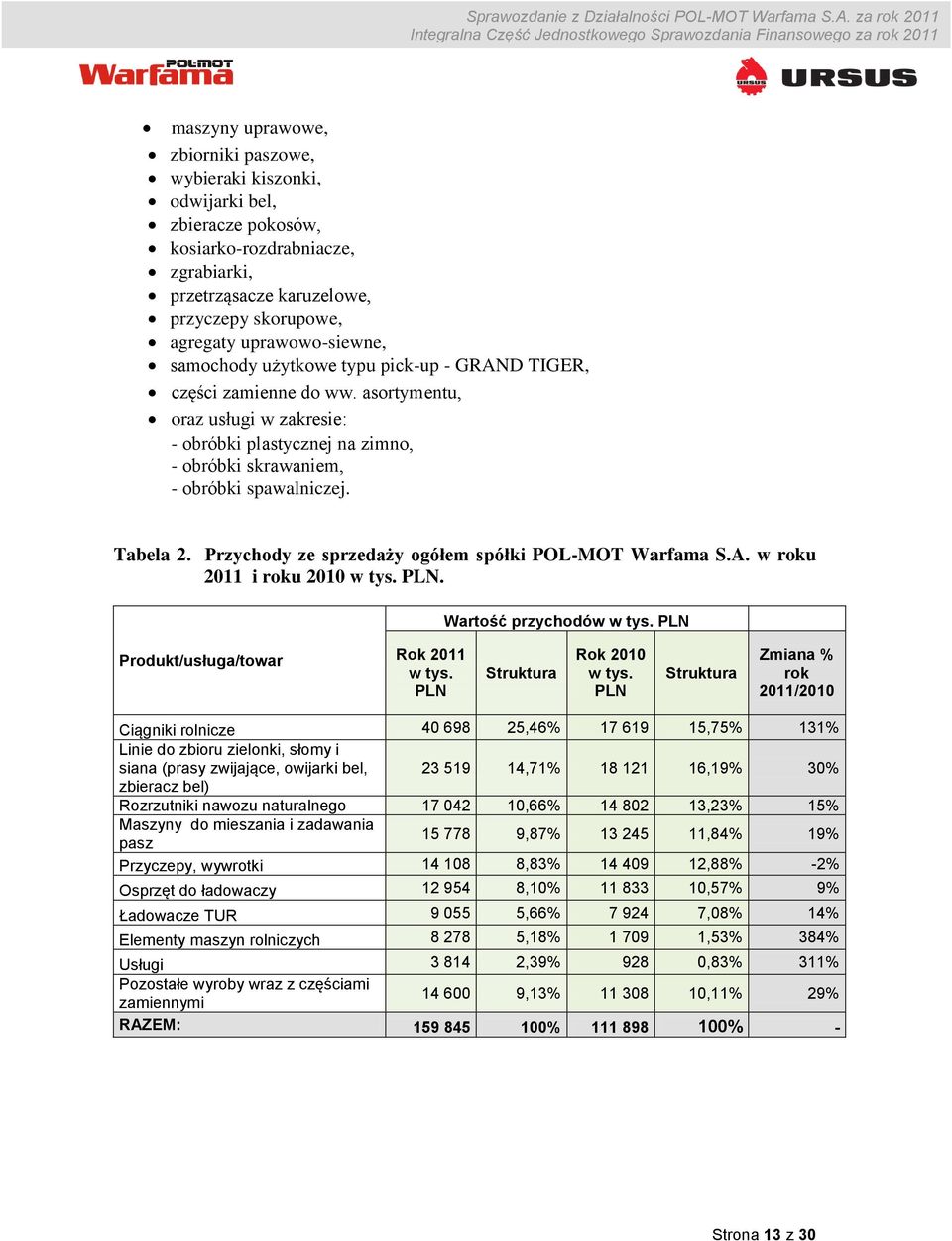 Przychody ze sprzedaży ogółem spółki POL-MOT Warfama S.A. w roku 2011 i roku 2010 w tys. PLN. Wartość przychodów w tys. PLN Produkt/usługa/towar Rok 2011 w tys. PLN Struktura Rok 2010 w tys.