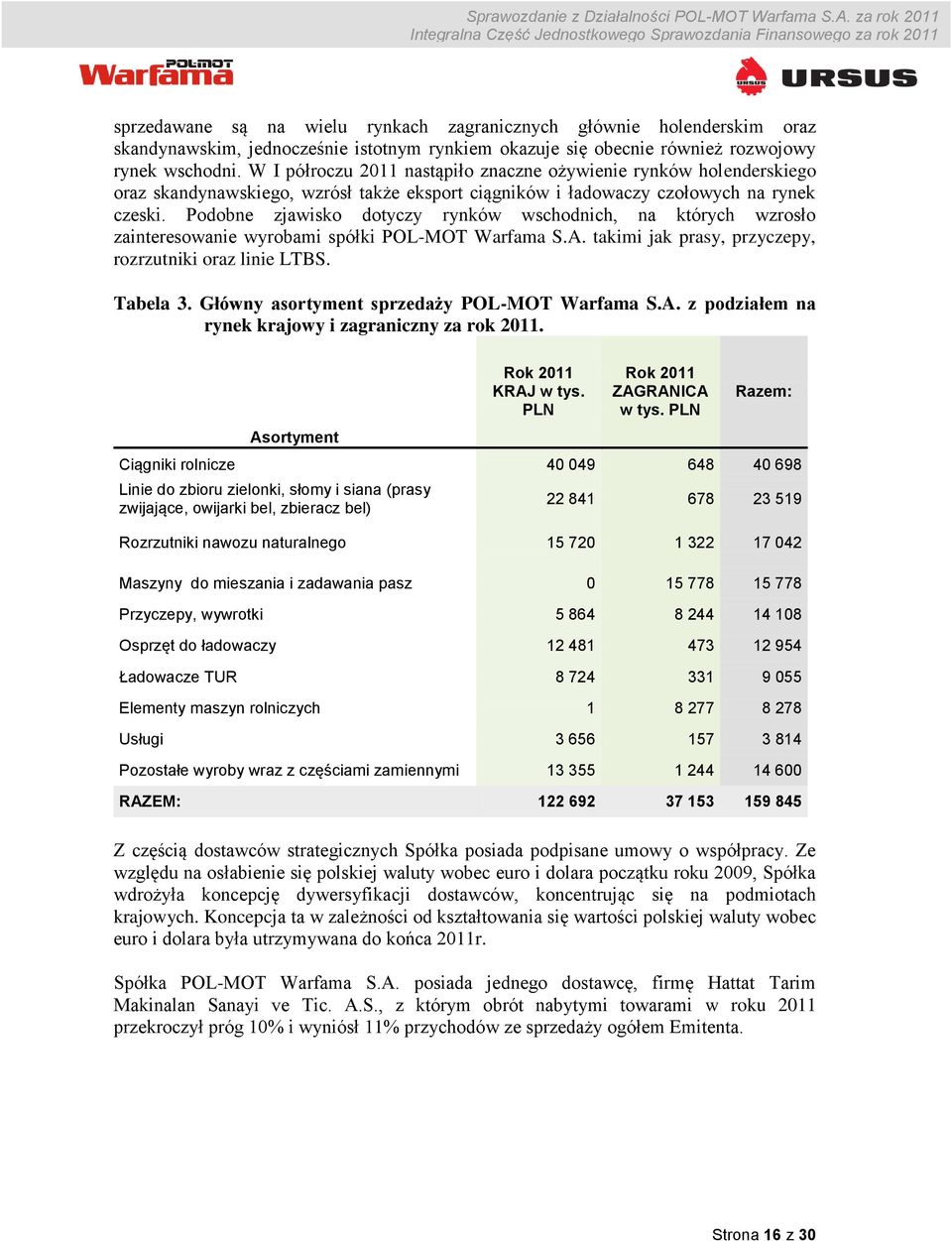 Podobne zjawisko dotyczy rynków wschodnich, na których wzrosło zainteresowanie wyrobami spółki POL-MOT Warfama S.A. takimi jak prasy, przyczepy, rozrzutniki oraz linie LTBS. Tabela 3.