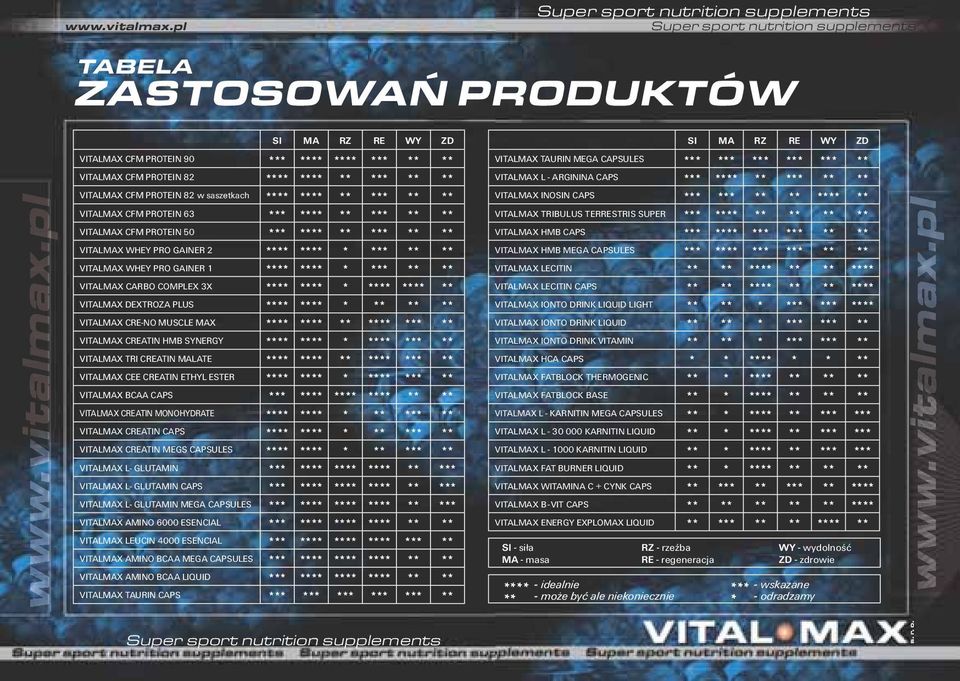 VITALMAX CARBO COMPLEX 3X **** **** * **** **** ** VITALMAX DEXTROZA PLUS **** **** * ** ** ** VITALMAX CRE-NO MUSCLE MAX **** **** ** **** *** ** VITALMAX CREATIN HMB SYNERGY **** **** * **** *** **