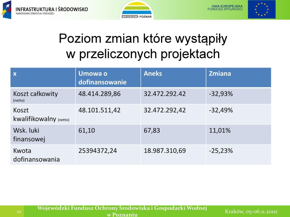 luki finansowej Kwota dofinansowania Umowa o dofinansowanie Aneks Zmiana 48.414.