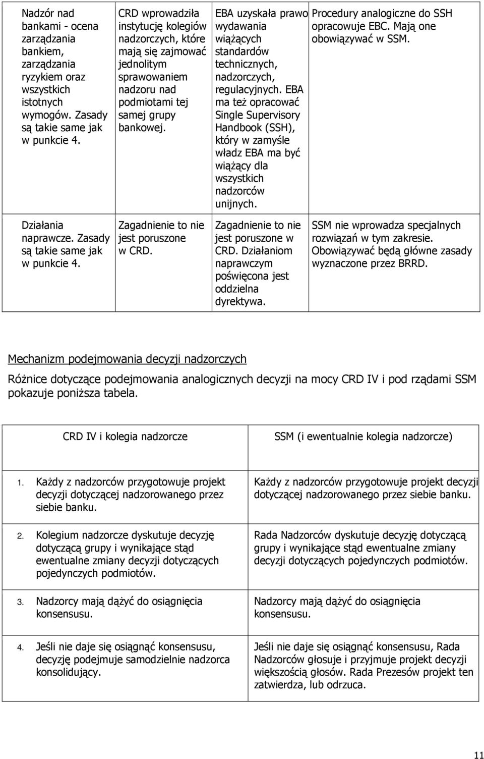 EBA uzyskała prawo wydawania wiążących standardów technicznych, nadzorczych, regulacyjnych.