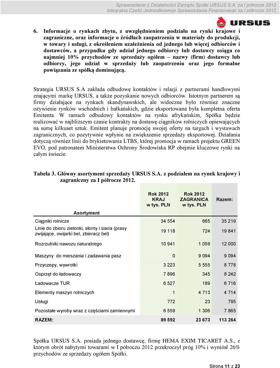 odbiorcy, jego udział w sprzedaży lub zaopatrzeniu oraz jego formalne powiązania ze spółką dominującą. Strategia URSUS S.