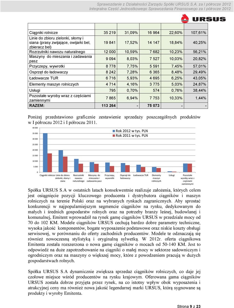 6 365 8,48% 29,49% Ładowacze TUR 6 716 5,93% 4 695 6,25% 43,05% Elementy maszyn rolniczych 4 714 4,16% 3 775 5,03% 24,87% Usługi 795 0,70% 574 0,76% 38,44% Pozostałe wyroby wraz z częściami