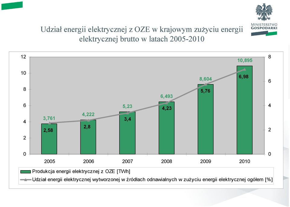 4 2 0 2005 2006 2007 2008 2009 2010 0 Produkcja energii elektrycznej z OZE [TWh] Udział