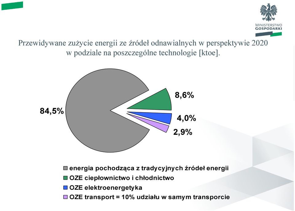 8,6% 84,5% 4,0% 2,9% energia pochodząca z tradycyjnych źródeł energii