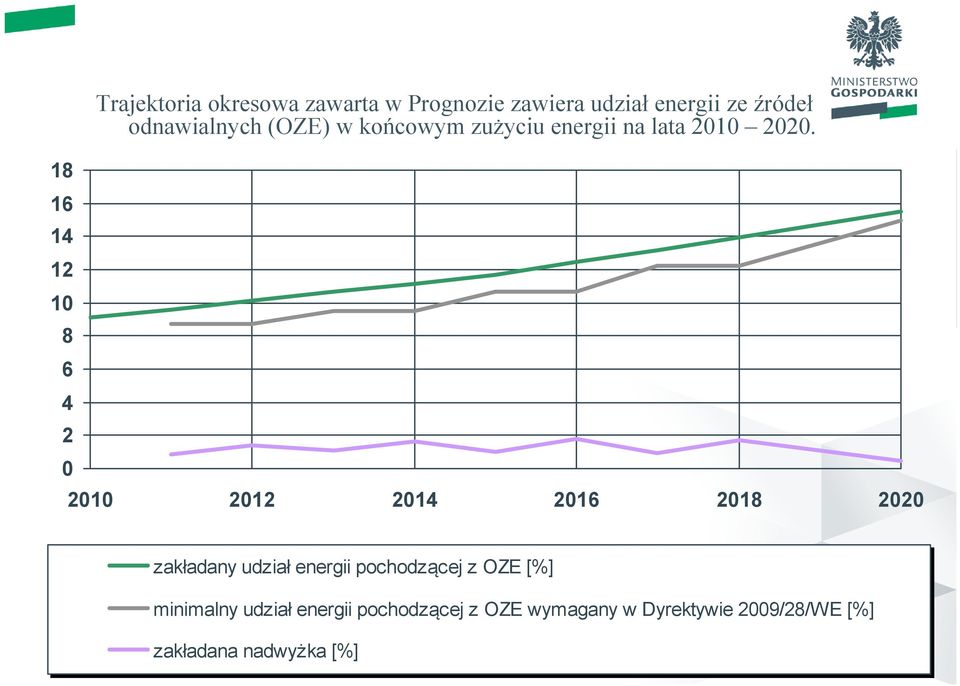 2010 2012 2014 2016 2018 2020 zakładany udział energii pochodzącej z OZE [%]