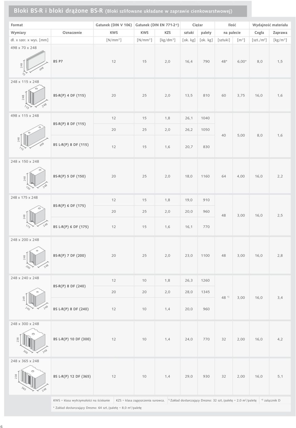 /m 2 ] [kg/m 2 ] x 7 x BS P7 12 1 2, 16,4 79 4* 6,*, 1, 7 x 11 x BS-R(P) 4 DF (11) 2 2 2, 13, 1 6 3,7 16, 1,6 11 x 11 x BS-R(P) DF (11) 12 1 1, 26,1 14 2 2 2, 26,2 1 4,, 1,6 11 BS L-R(P) DF (11) 12 1