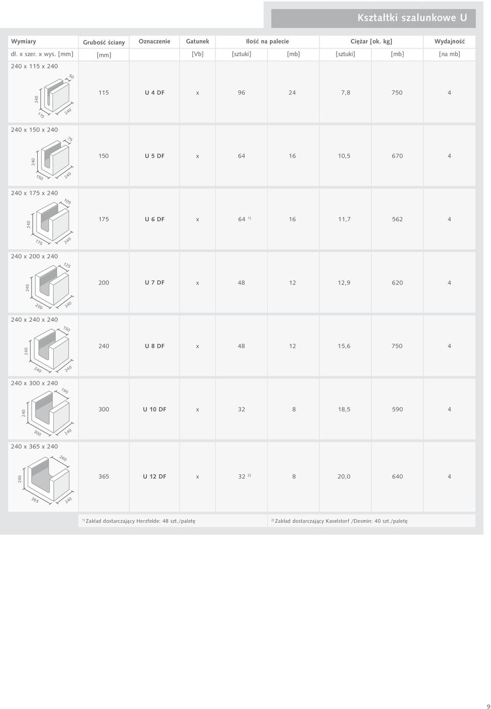 U 6 DF x 64 1) 16 11,7 62 4 17 x 2 x 12 2 U 7 DF x 4 12 12,9 62 4 2 x x 1 U DF x 4 12 1,6 7 4 x 3 x 19 3 U 1 DF x 32 1, 9 4 3 x 36