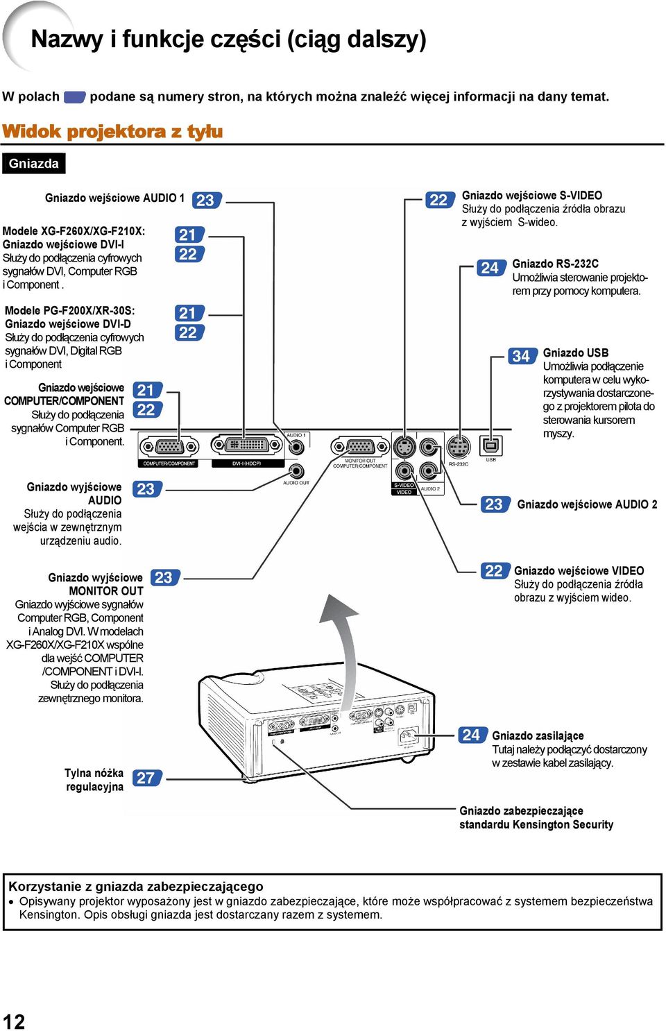 Modele PG-F200X/XR-30S: Gniazdo wejściowe DVI-D Służy do podłączenia cyfrowych sygnałów DVI, Digital RGB i Component Gniazdo wejściowe COMPUTER/COMPONENT Służy do podłączenia sygnałów Computer RGB i