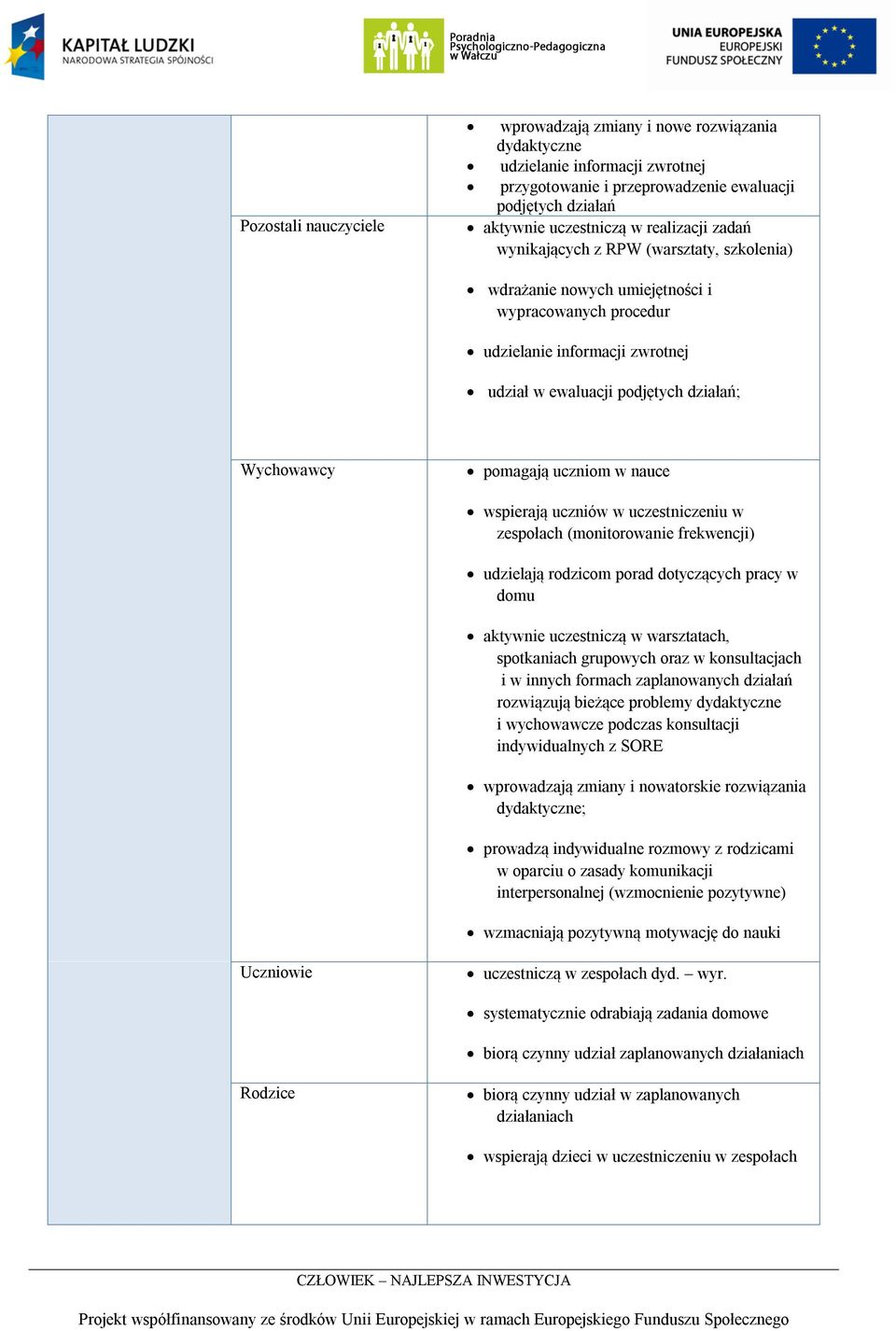 w nauce wspierają uczniów w uczestniczeniu w zespołach (monitorowanie frekwencji) udzielają rodzicom porad dotyczących pracy w domu aktywnie uczestniczą w warsztatach, spotkaniach grupowych oraz w