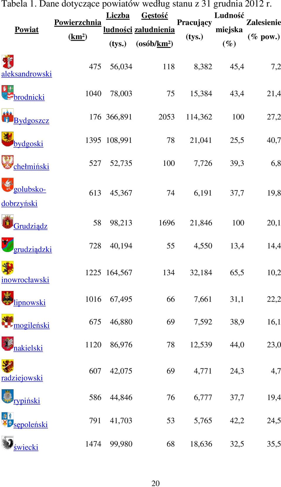 ) (osób/km²) (%) aleksandrowski brodnicki Bydgoszcz bydgoski chełmiński 475 56,034 118 8,382 45,4 7,2 1040 78,003 75 15,384 43,4 21,4 176 366,891 2053 114,362 100 27,2 1395 108,991 78 21,041 25,5