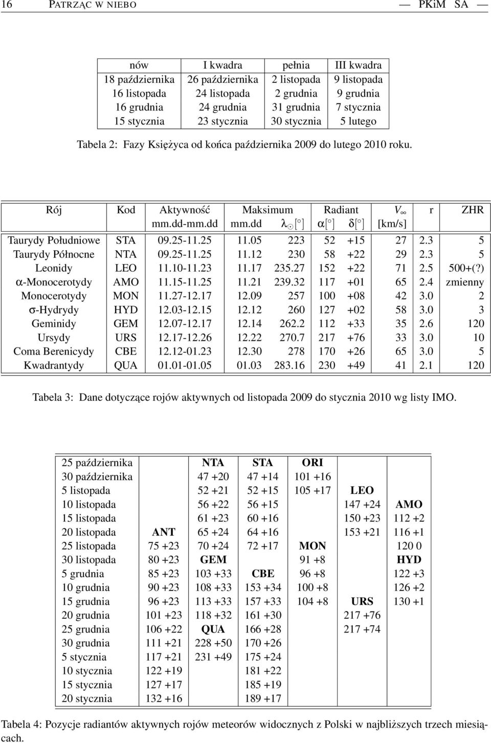 dd λ [ ] α[ ] δ[ ] [km/s] Taurydy Południowe STA 09.25-11.25 11.05 223 52 +15 27 2.3 5 Taurydy Północne NTA 09.25-11.25 11.12 230 58 +22 29 2.3 5 Leonidy LEO 11.10-11.23 11.17 235.27 152 +22 71 2.