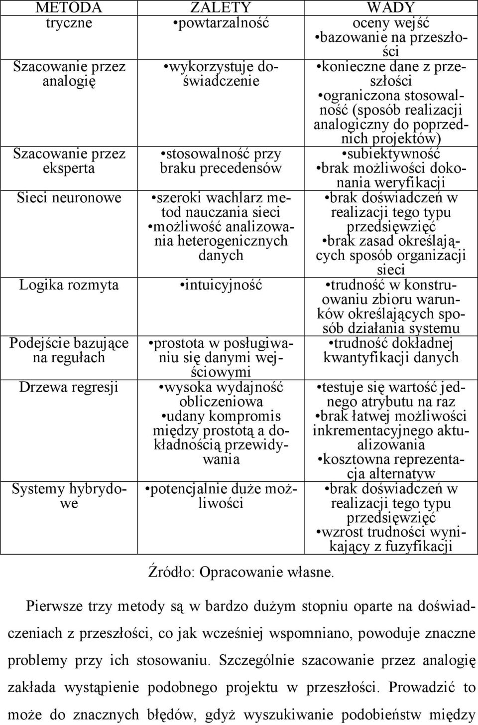 projektów) subiektywność brak moŝliwości dokonania weryfikacji brak doświadczeń w realizacji tego typu przedsięwzięć brak zasad określających sposób organizacji sieci Logika rozmyta intuicyjność