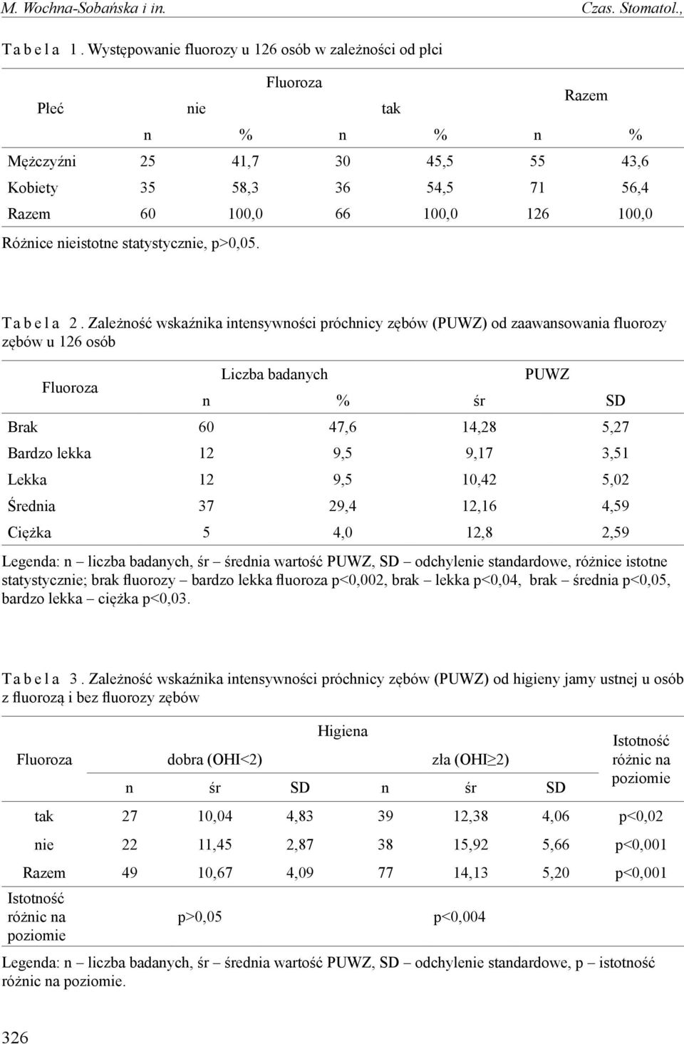 Różnice nieistotne statystycznie, p>0,05. T a b e l a 2.