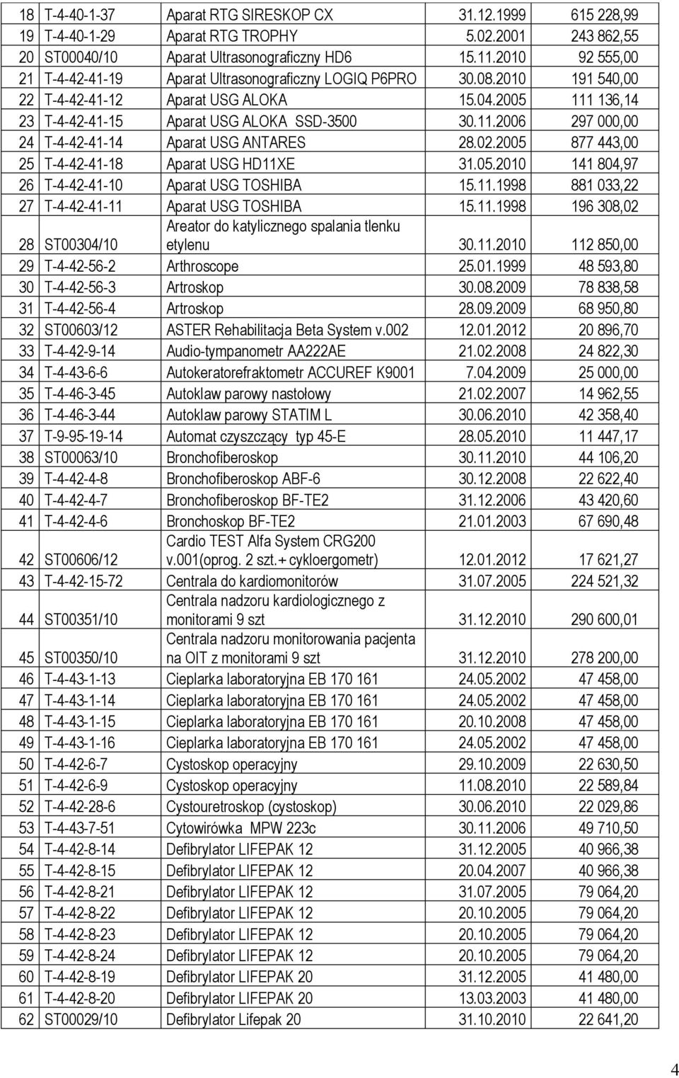 02.2005 877 443,00 25 T-4-42-41-18 Aparat USG HD11XE 31.05.2010 141 804,97 26 T-4-42-41-10 Aparat USG TOSHIBA 15.11.1998 881 033,22 27 T-4-42-41-11 Aparat USG TOSHIBA 15.11.1998 196 308,02 28 ST00304/10 Areator do katylicznego spalania tlenku etylenu 30.