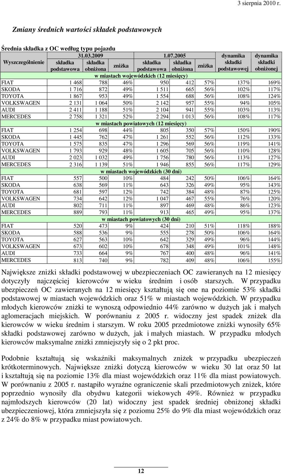 miesięcy) FIAT 1 468 788 46% 950 412 57% 137% 169% SKODA 1 716 872 49% 1 511 665 56% 102% 117% TOYOTA 1 867 953 49% 1 554 688 56% 108% 124% VOLKSWAGEN 2 131 1 064 50% 2 142 957 55% 94% 105% AUDI 2