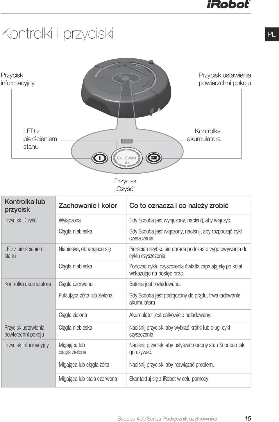 LED z pierścieniem stanu Ciągła niebieska Niebieska, obracająca się Ciągła niebieska Kontrolka akumulatora Ciągła czerwona Bateria jest rozładowana.