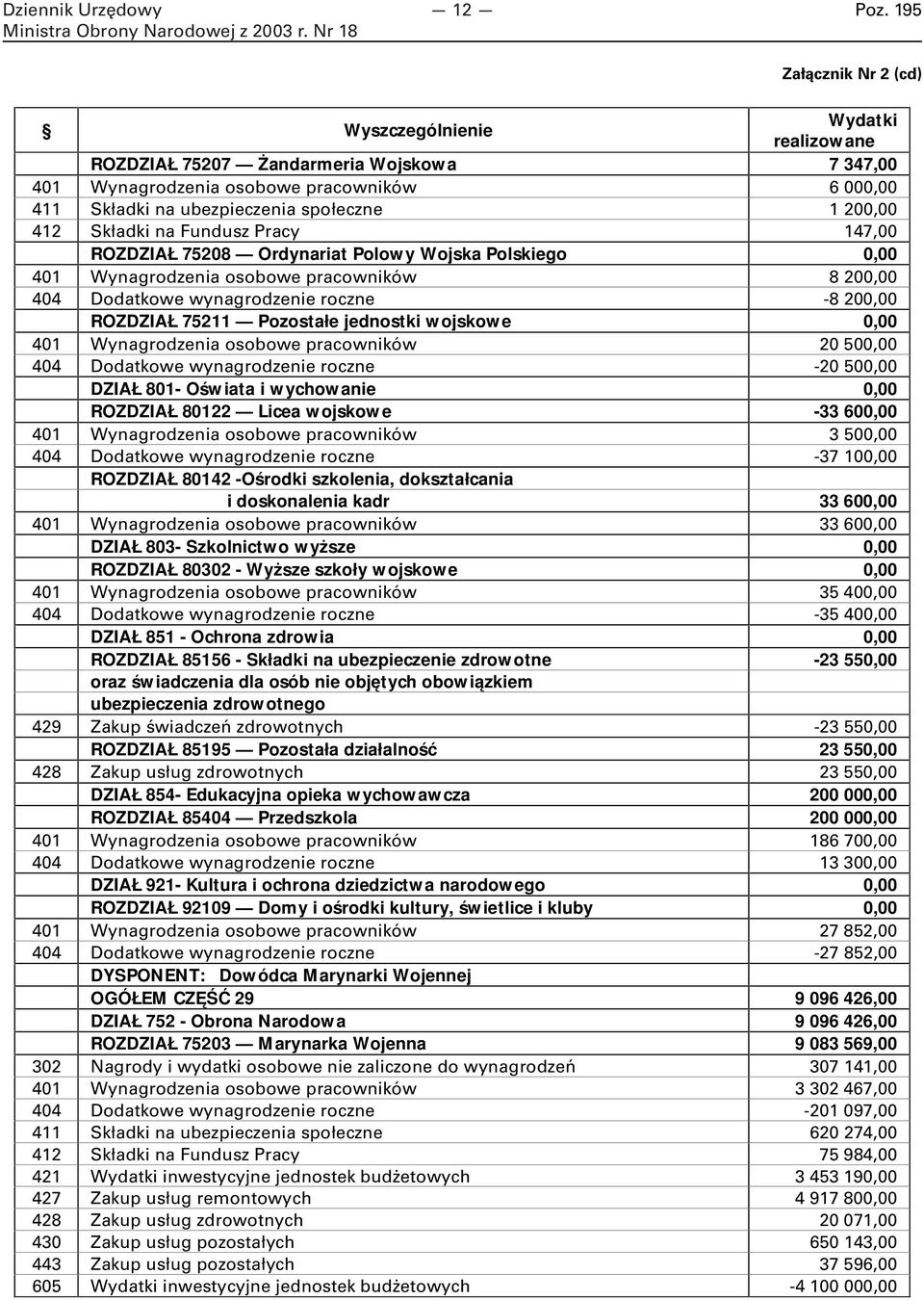 Składki na Fundusz Pracy 47,00 ROZDZIAŁ 75208 Ordynariat Polowy Wojska Polskiego 0,00 40 Wynagrodzenia osobowe pracowników 8 200,00 404 Dodatkowe wynagrodzenie roczne -8 200,00 ROZDZIAŁ 752 Pozostałe