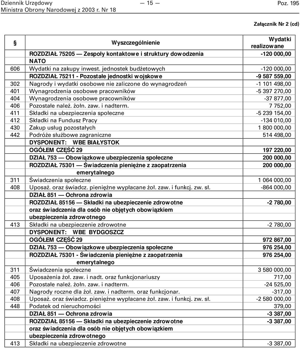 -5 397 270,00 404 Wynagrodzenia osobowe pracowników -37 877,00 406 Pozostałe należ. żołn. zaw. i nadterm.