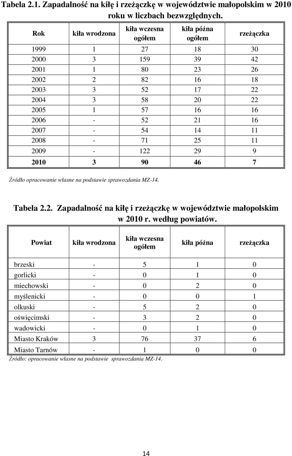 2007-54 14 11 2008-71 25 11 2009-122 29 9 2010 3 90 46 7 Źródło opracowanie własne na podstawie sprawozdania MZ-14. Tabela 2.2. Zapadalność na kiłę i rzeżączkę w województwie małopolskim w 2010 r.