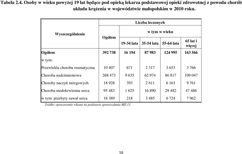 Ogółem Liczba leczonych w tym w wieku 19-34 lata 35-54 lata 55-64 lata 65 lat i więcej Ogółem 392 738 16 194 87 983 124 995 163 566 w tym: Przewlekła choroba