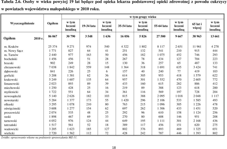 2010 r. 86 067 30 790 3 548 1 636 16 056 5 826 27 500 9 667 38 963 13 661 m. Kraków 25 374 9 271 974 540 4 322 1 802 8 117 2 651 11 961 4 278 m. Nowy Sącz 1 771 827 64 41 251 132 541 210 915 444 m.