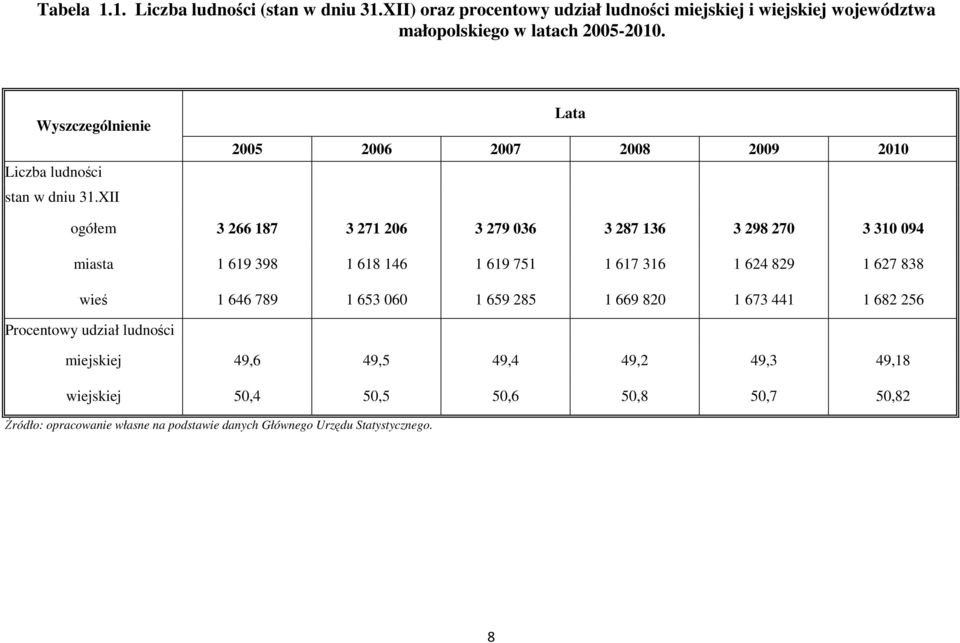 XII Lata 2005 2006 2007 2008 2009 2010 ogółem 3 266 187 3 271 206 3 279 036 3 287 136 3 298 270 3 310 094 miasta 1 619 398 1 618 146 1 619 751 1 617
