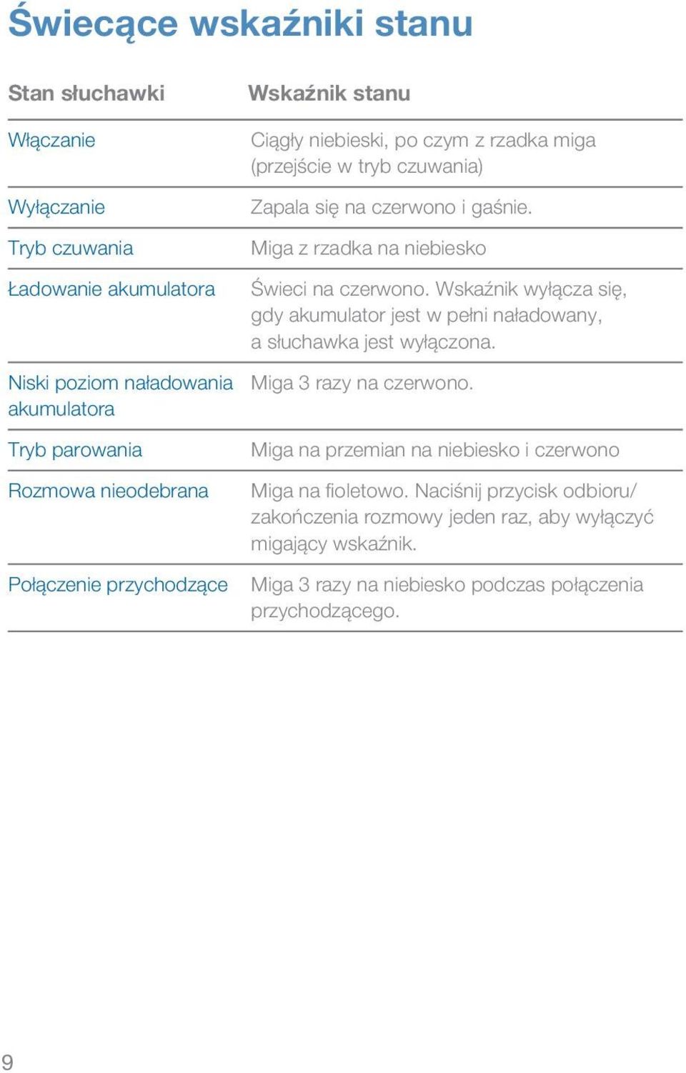 Miga z rzadka na niebiesko Świeci na czerwono. Wskaźnik wyłącza się, gdy akumulator jest w pełni naładowany, a słuchawka jest wyłączona. Miga 3 razy na czerwono.