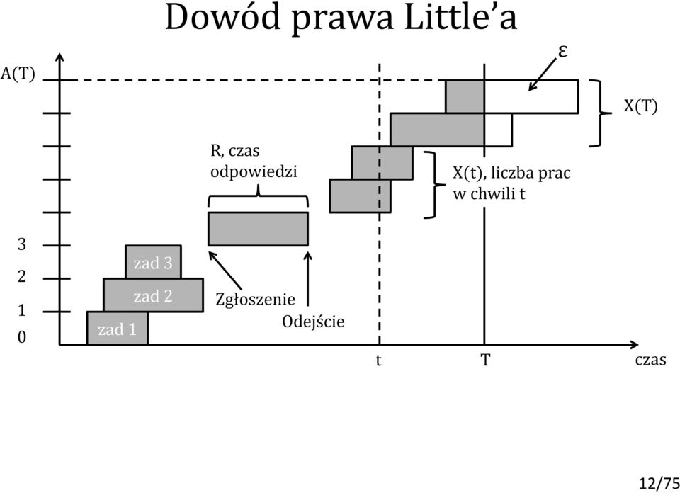 chwili t 3 2 1 0 zad 1 zad 3 zad 2