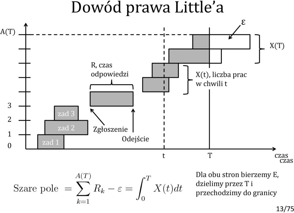 2 Zgłoszenie Odejście t T czas czas Dla obu stron